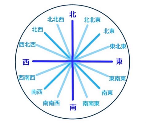 東南西北方位圖|羅盤方位